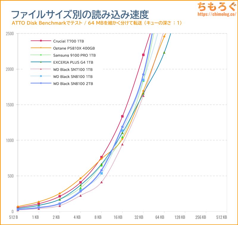 WD Black SN8100をベンチマーク（ATTO Disk Benchmark）
