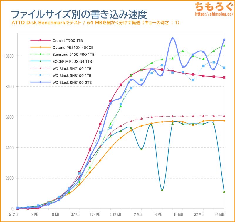 WD Black SN8100をベンチマーク（ATTO Disk Benchmark）