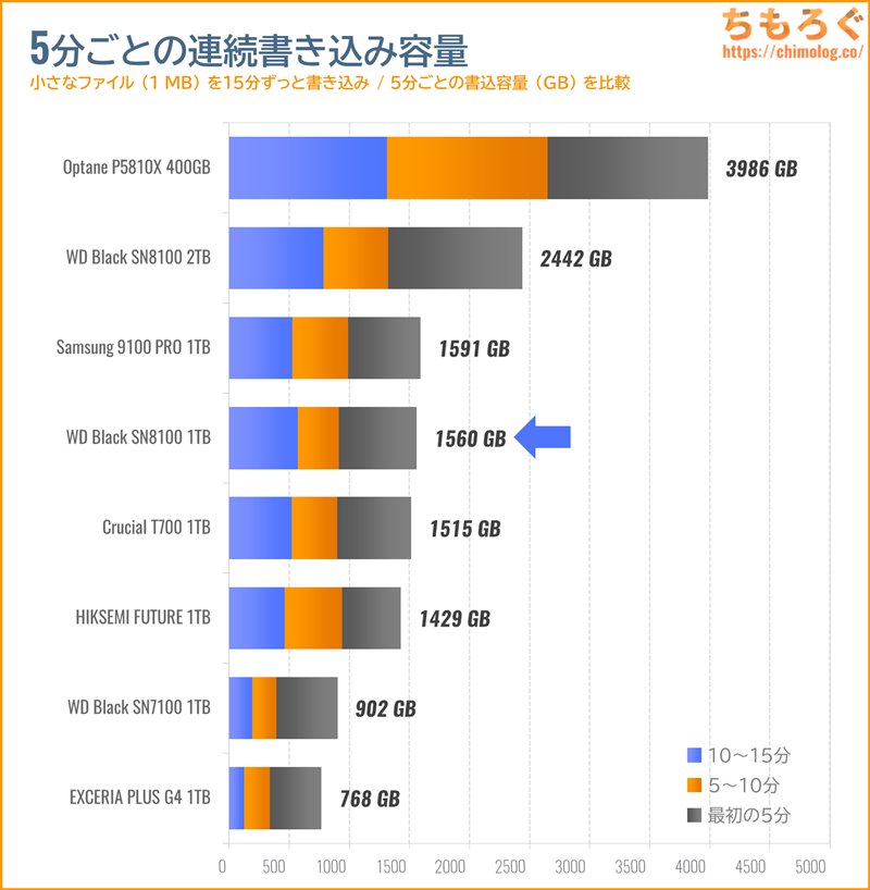 WD Black SN8100の連続書き込み性能(15分)をテスト
