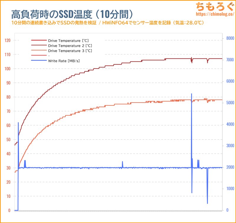 WD Black SN8100のSSD温度をテスト(高負荷時)