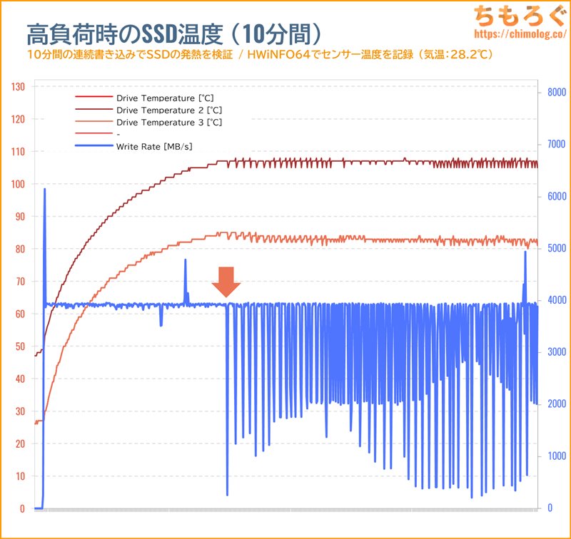 WD Black SN8100のSSD温度をテスト(高負荷時)