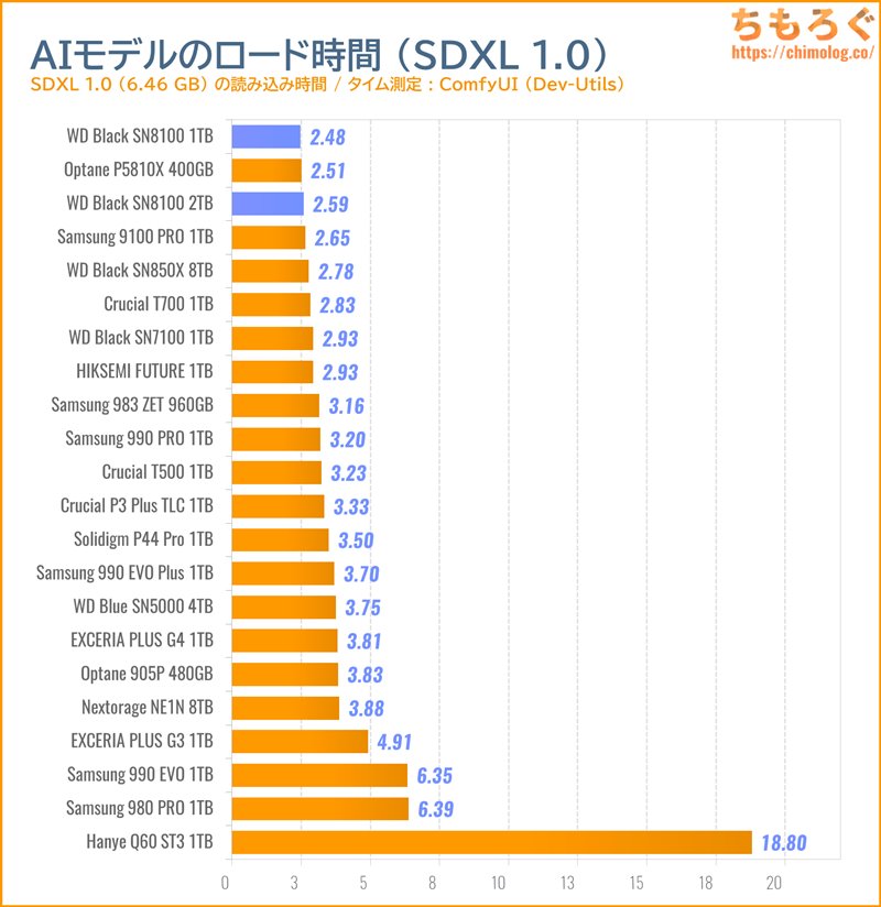 WD Black SN8100をベンチマーク(ComfyUI AI生成モデルの読み込み時間)