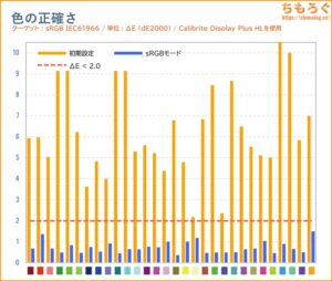 IODATA EX-GDQ271JLAQレビュー（色精度）