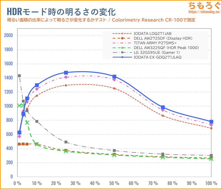 IODATA EX-GDQ271JLAQレビュー(APL別のHDR輝度)
