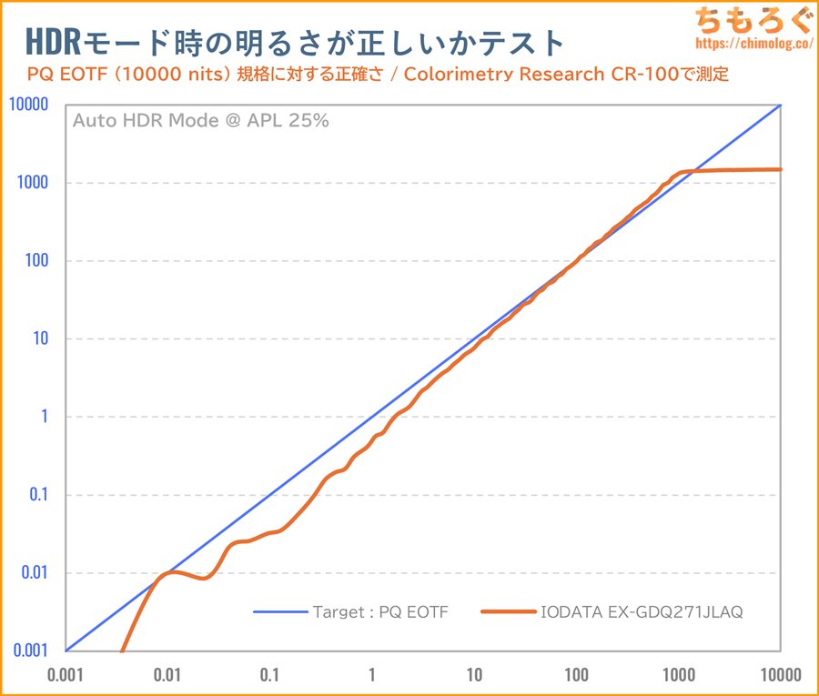 IODATA EX-GDQ271JLAQレビュー(PQ EOTF)