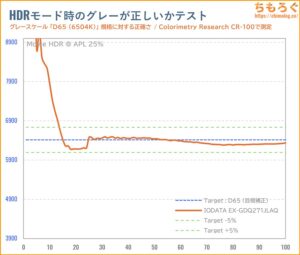 IODATA EX-GDQ271JLAQレビュー（HDR時の色精度）