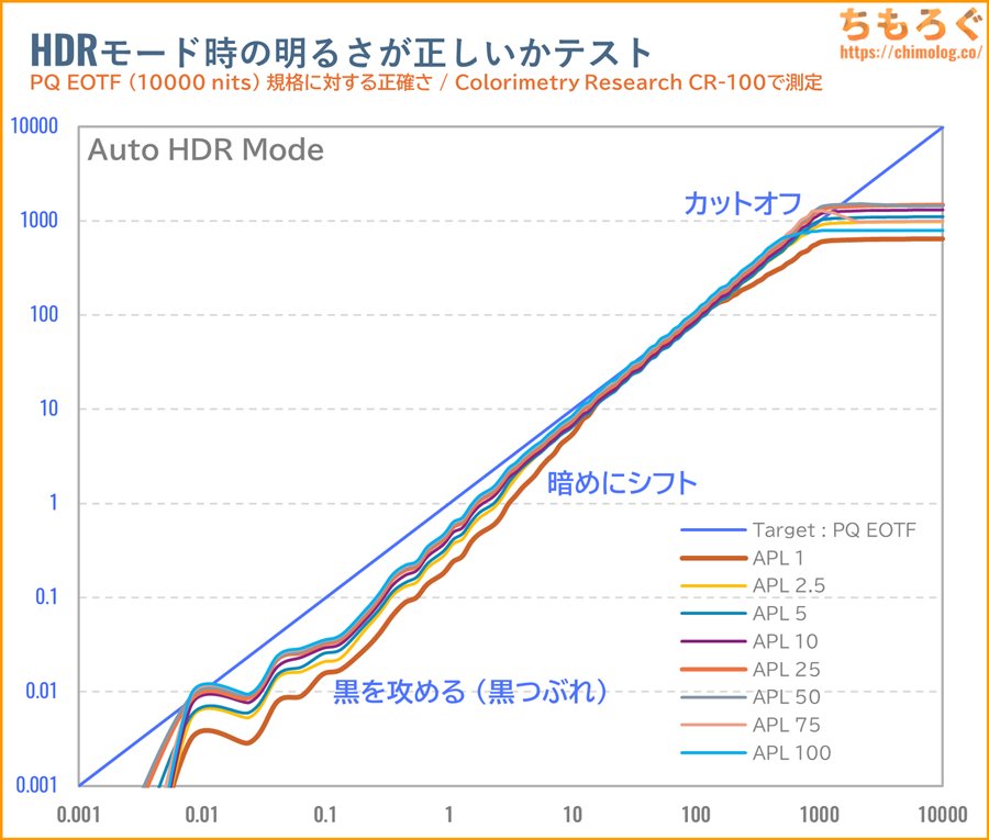 IODATA EX-GDQ271JLAQレビュー(PQ EOTF)