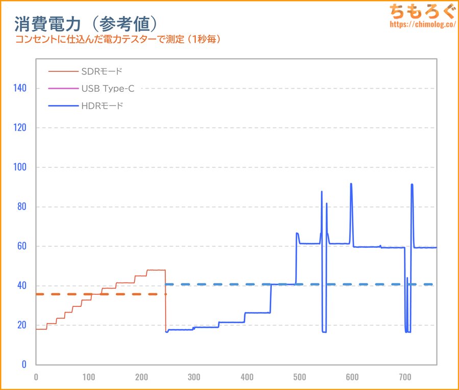 IODATA EX-GDQ271JLAQ レビュー(消費電力)