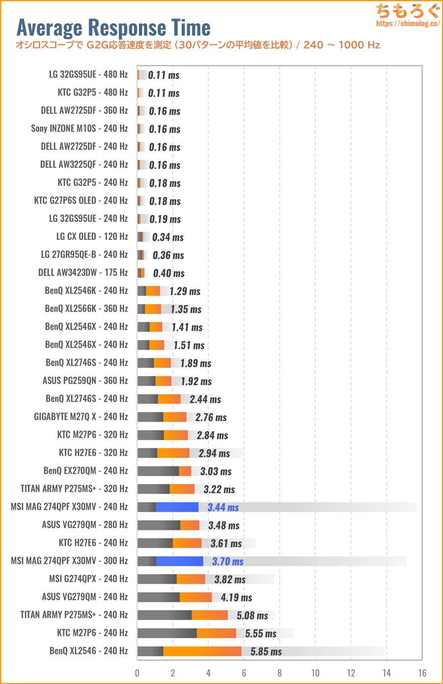 MSI MAG 274QPF X30MVレビュー(応答速度の比較)