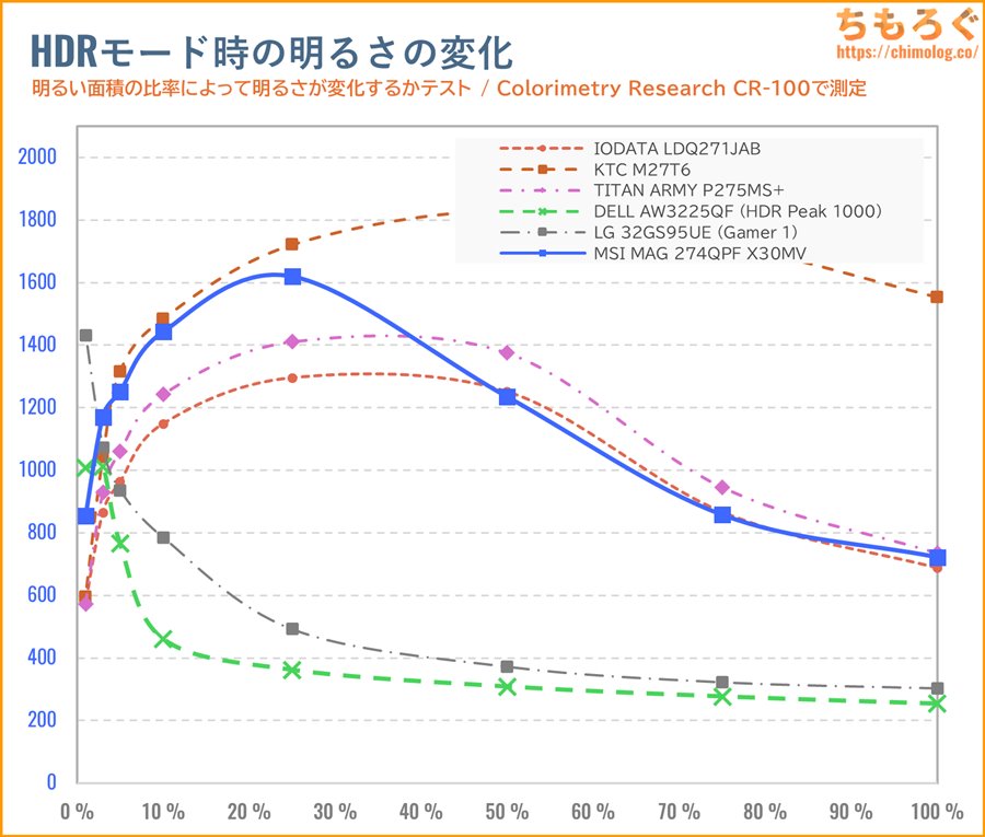 MSI MAG 274QPF X30MVレビュー(APL別のHDR輝度)