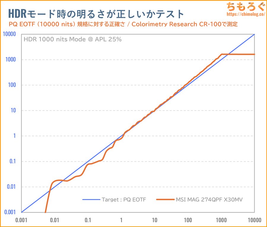 MSI MAG 274QPF X30MVレビュー(PQ EOTF)