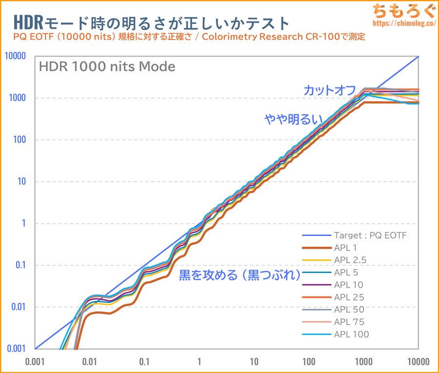 MSI MAG 274QPF X30MVレビュー(PQ EOTF)
