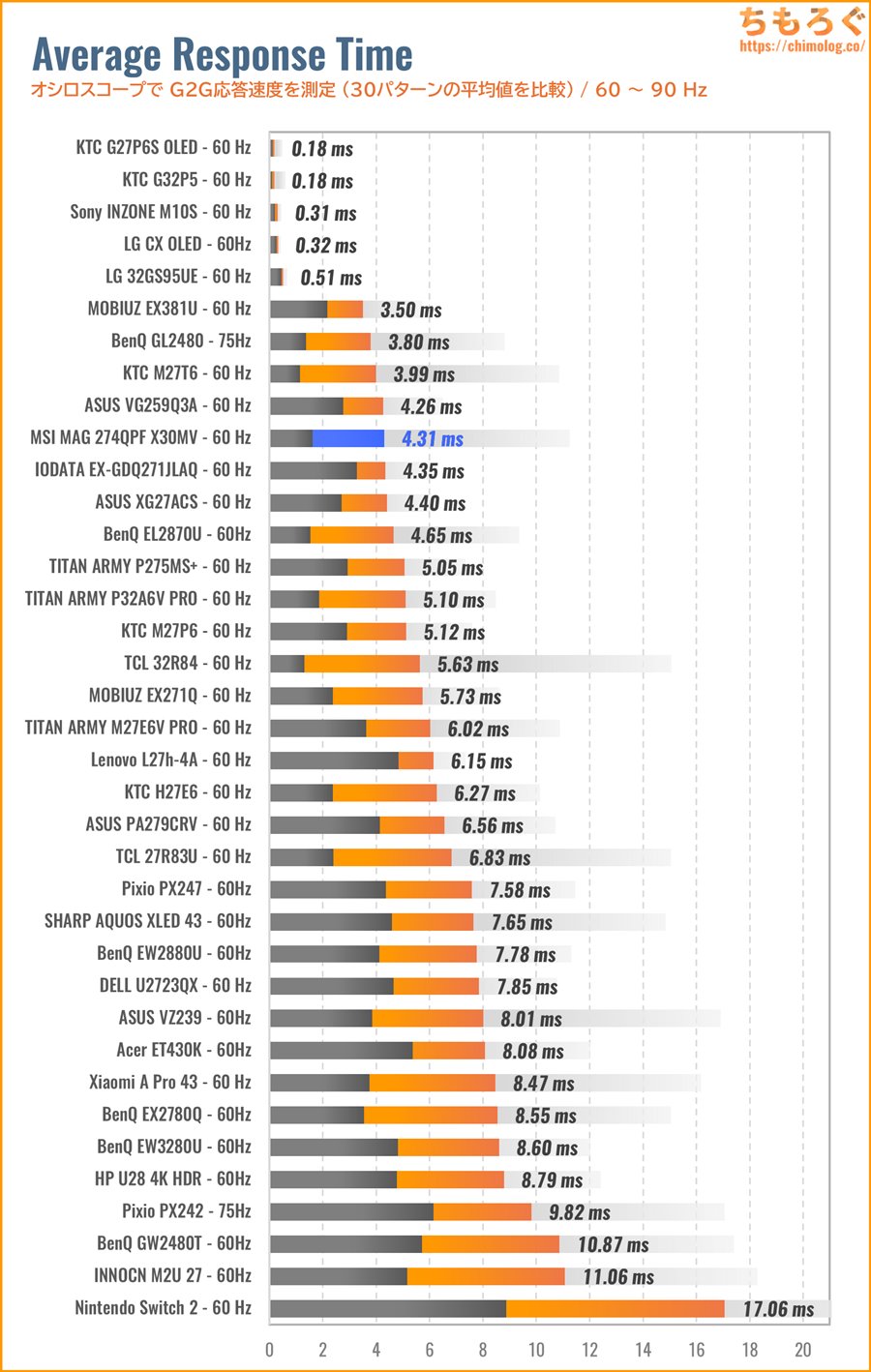 MSI MAG 274QPF X30MVレビュー(応答速度の比較)