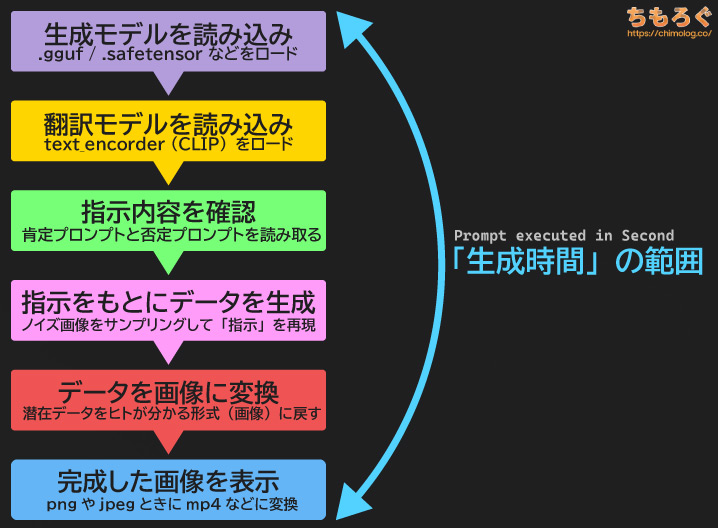 AIイラスト生成のワークフロー図