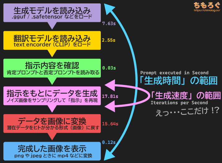 生成速度「it/s」が示す範囲