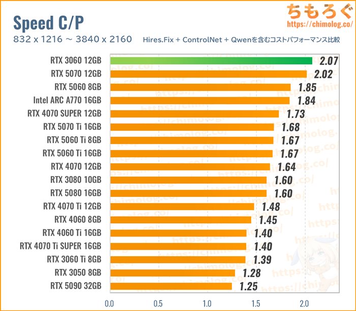 rtx 3060のAI生成性能コスパ