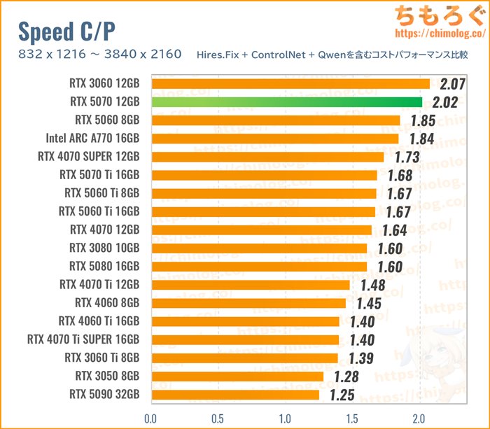 rtx 5070のAI生成性能コスパ