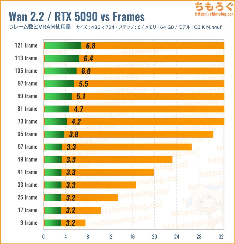 Wan2.2(動画生成AI)の長さ別グラフ(VRAM使用量)