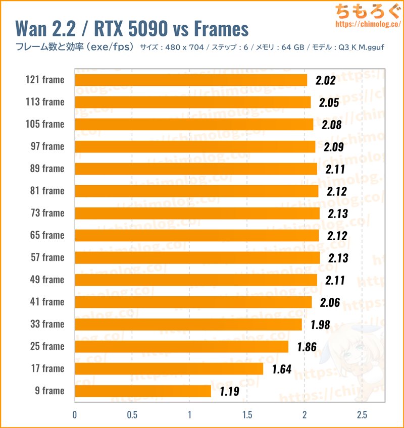 Wan2.2(動画生成AI)の長さ別グラフ(効率)