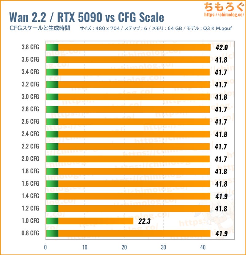 Wan2.2(動画生成AI)のCFGスケール別グラフ(生成時間)
