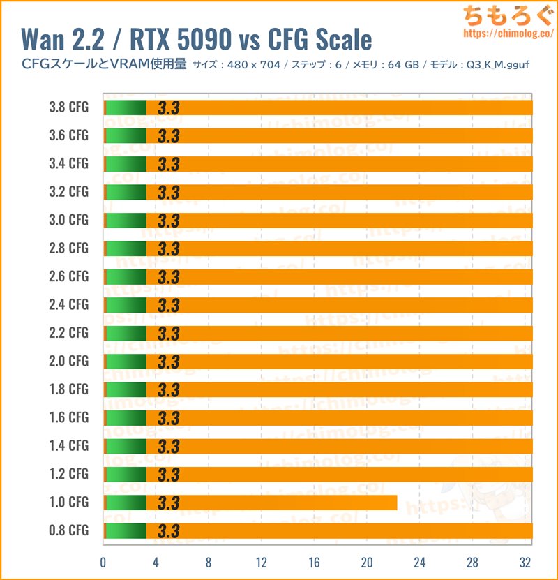 Wan2.2(動画生成AI)のCFGスケール別グラフ(VRAM使用量)