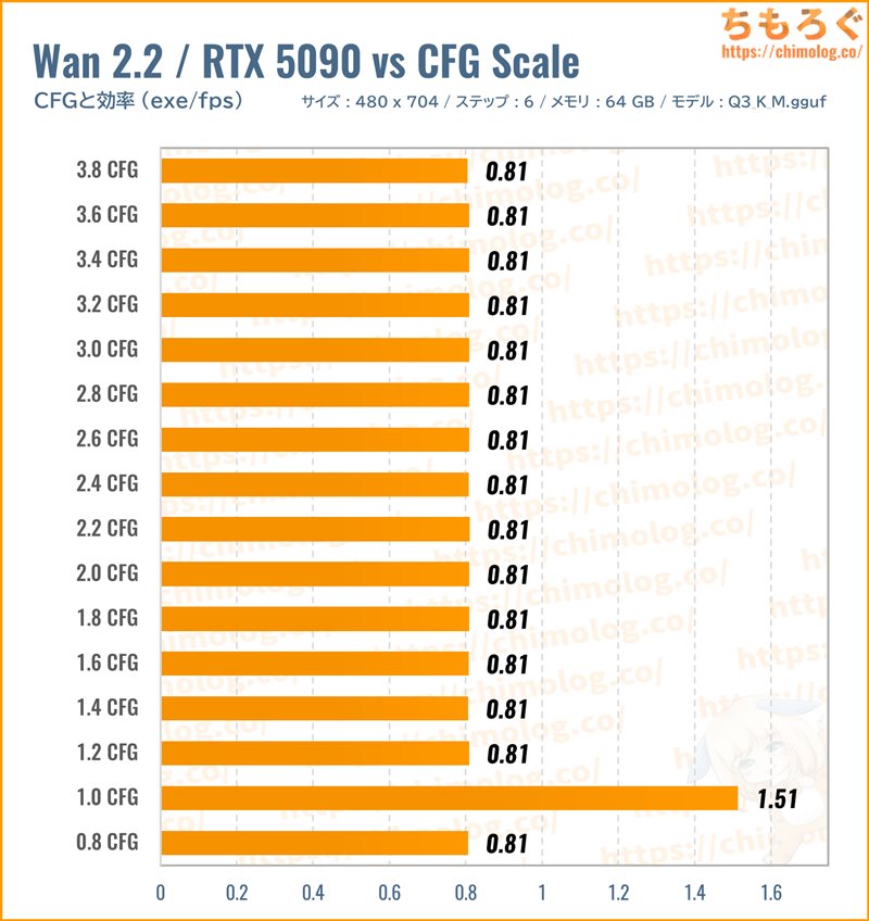 Wan2.2(動画生成AI)のCFGスケール別グラフ(効率)