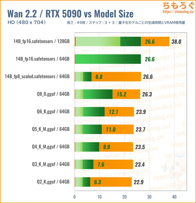 Wan2.2(動画生成AI)のモデル別グラフ(生成時間)
