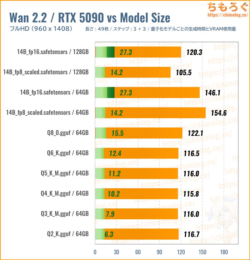 Wan2.2(動画生成AI)のモデル別グラフ(生成時間)