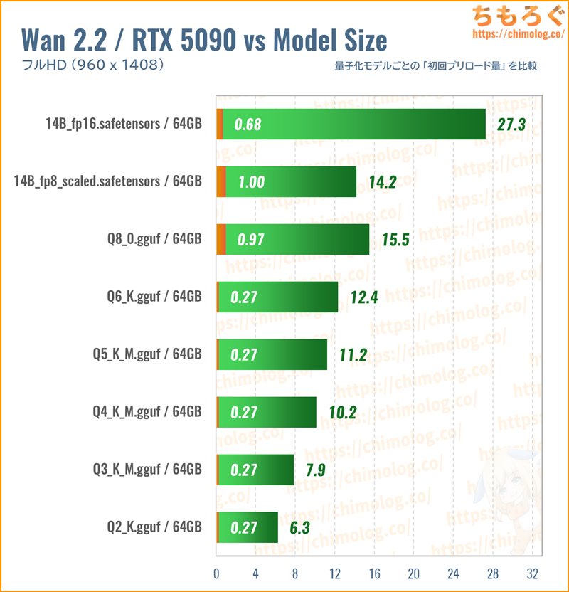 Wan2.2（動画生成AI）のモデル別VRAM使用量