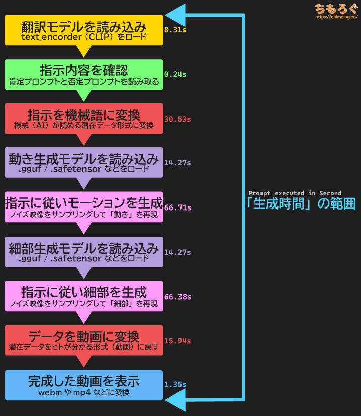 AI動画生成のワークフロー図