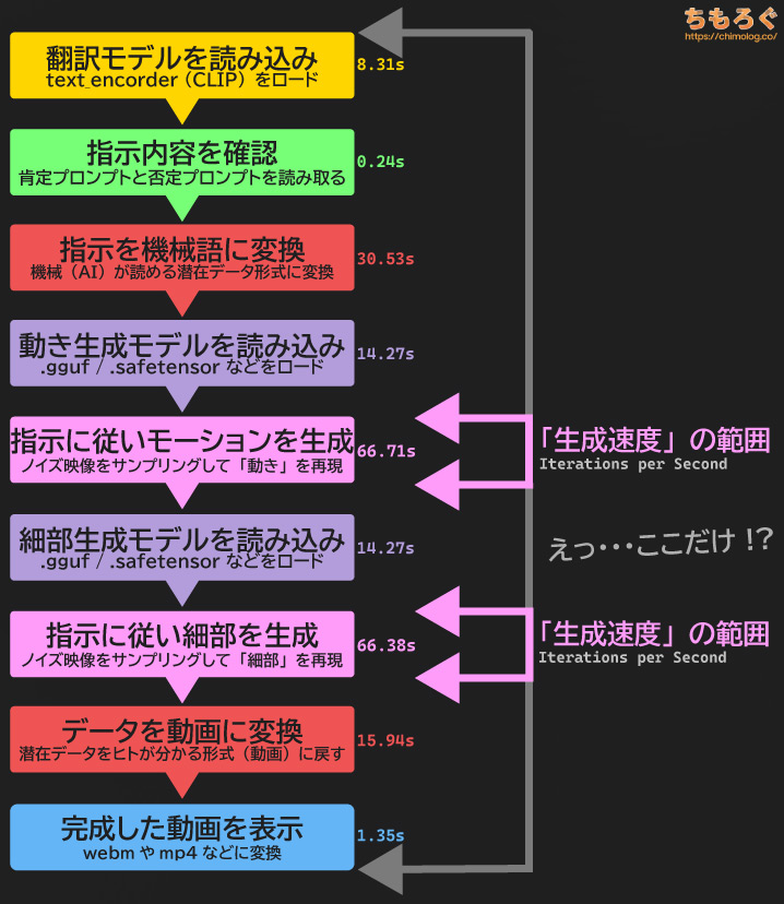 AI動画生成のワークフロー図