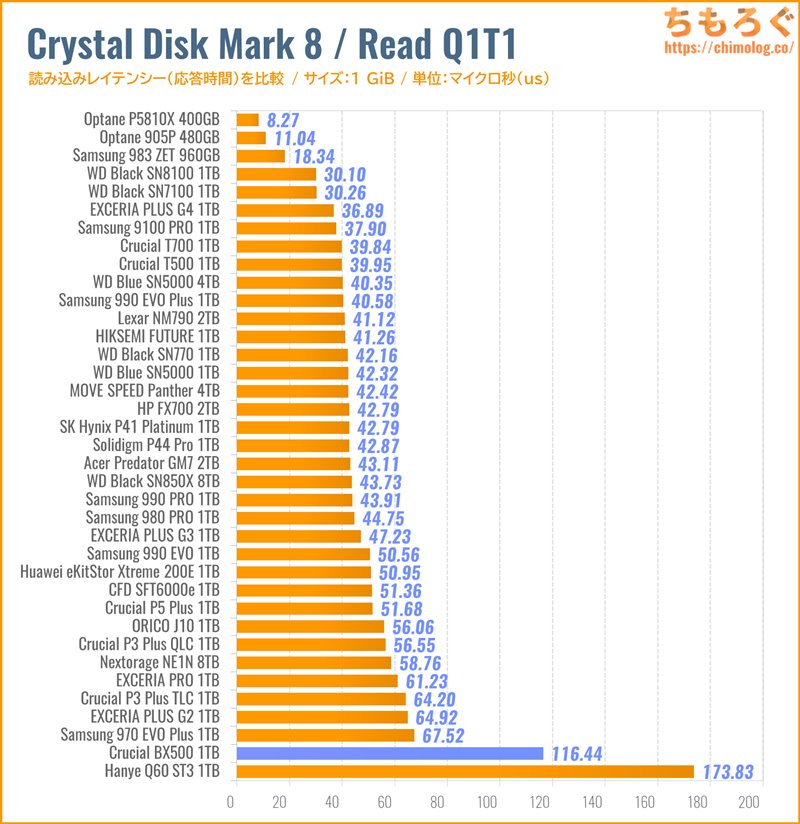 Crucial BX500(Crystal Disk Mark 8で応答時間を比較)
