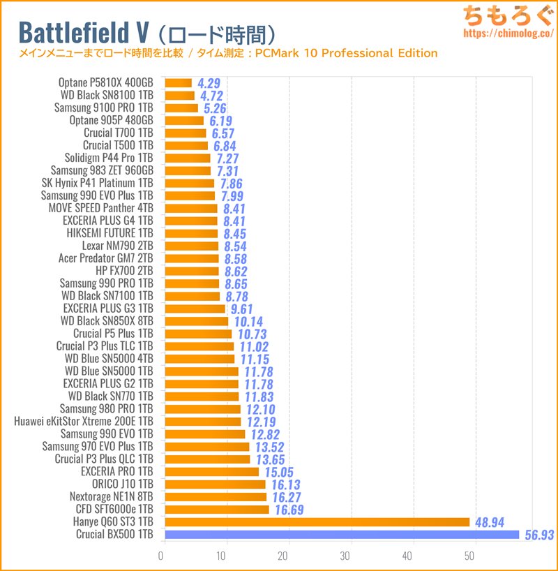 Crucial BX500をベンチマーク（Battlefield Vのゲームロード時間）