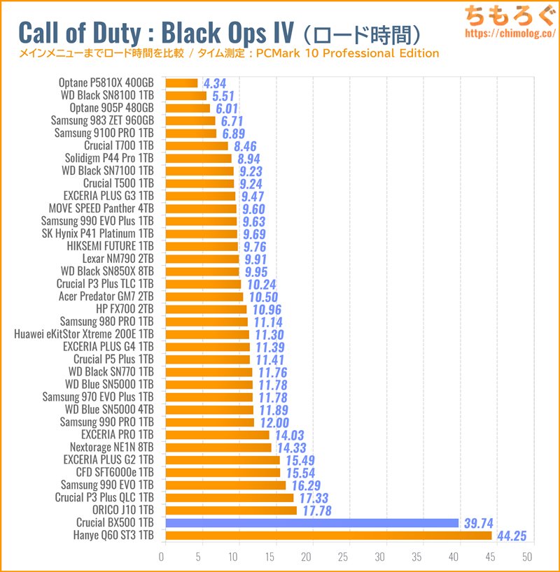 Crucial BX500をベンチマーク（Call of Duty Black Ops IVのゲームロード時間）