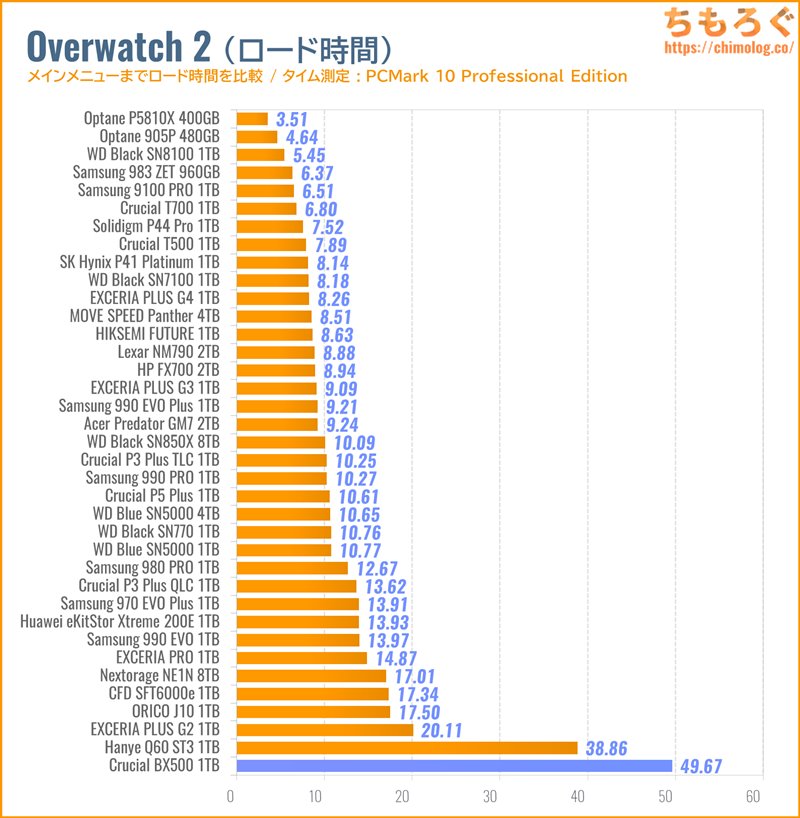 Crucial BX500をベンチマーク（Overwatch 2のゲームロード時間）
