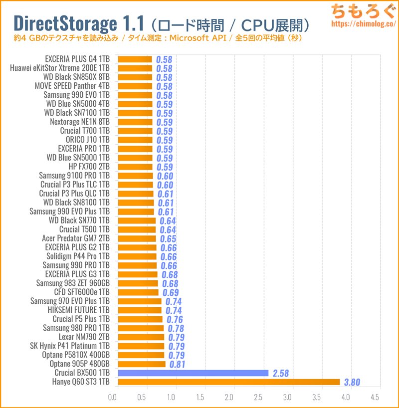 Crucial BX500をベンチマーク（DirectStorage APIのゲームロード時間）
