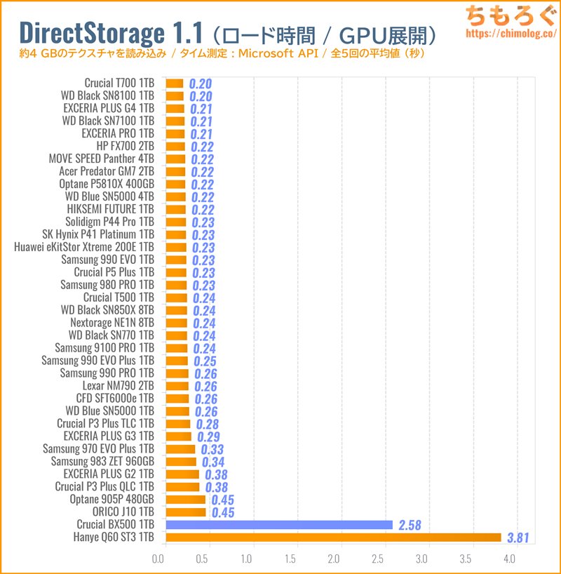 Crucial BX500をベンチマーク（DirectStorage APIのゲームロード時間）