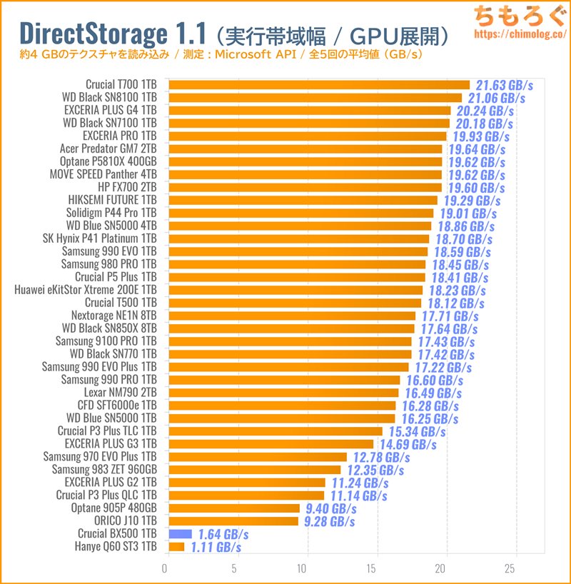 Crucial BX500をベンチマーク（DirectStorage APIのゲームロード時間）