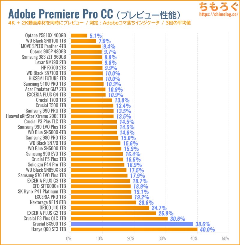 Crucial BX500をベンチマーク(Premiere Pro 4Kプレビュー)