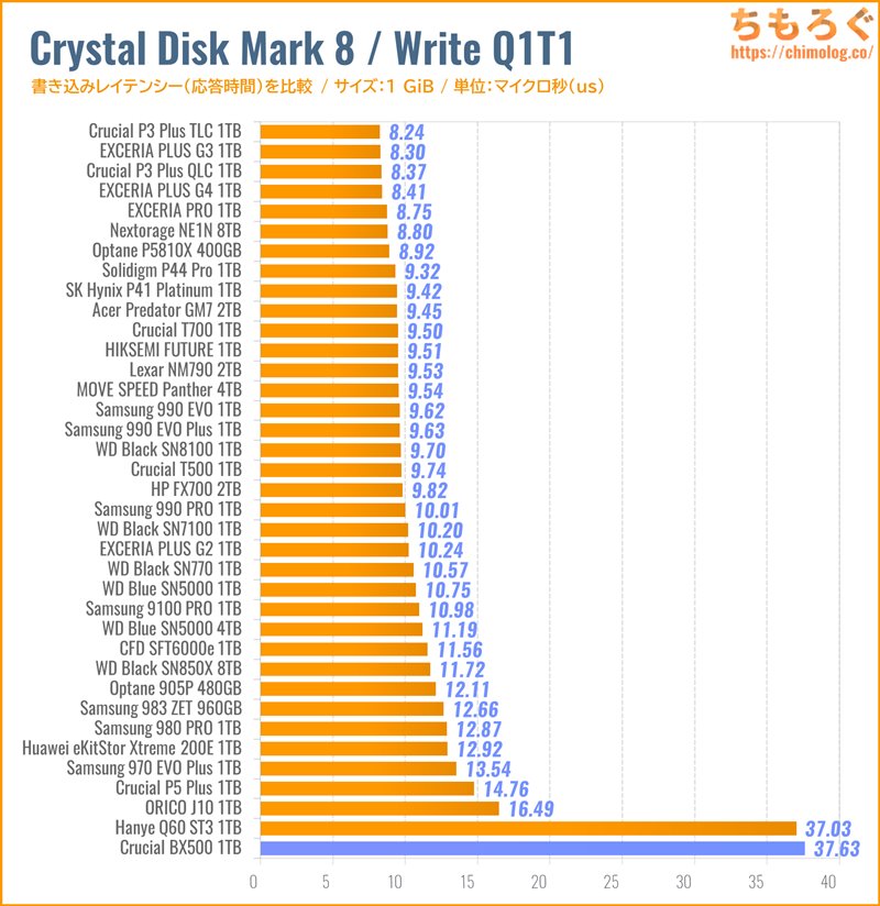Crucial BX500(Crystal Disk Mark 8で応答時間を比較)