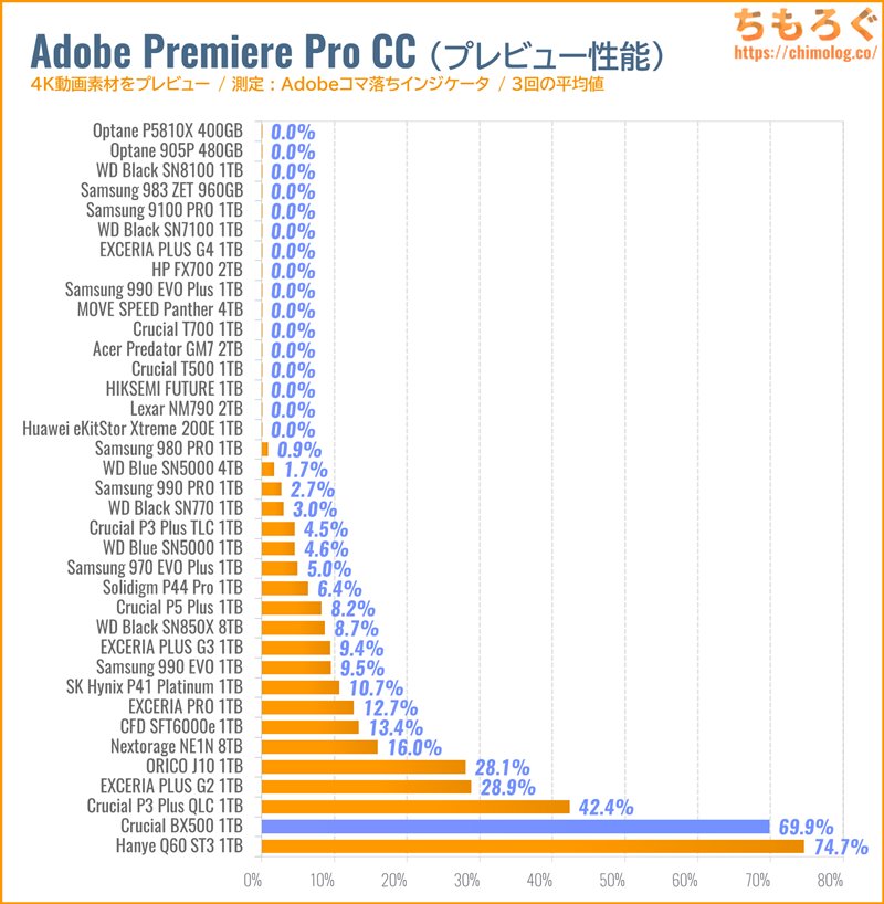 Crucial BX500をベンチマーク(Premiere Pro 4Kプレビュー)