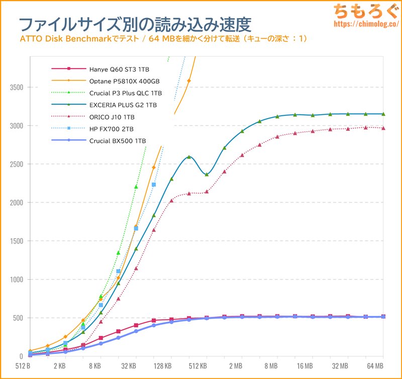 Crucial BX500をベンチマーク（ATTO Disk Benchmark）
