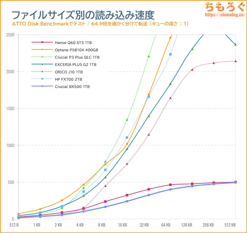 Crucial BX500をベンチマーク（ATTO Disk Benchmark）