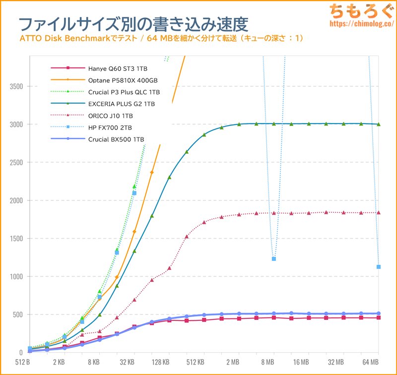 Crucial BX500をベンチマーク（ATTO Disk Benchmark）