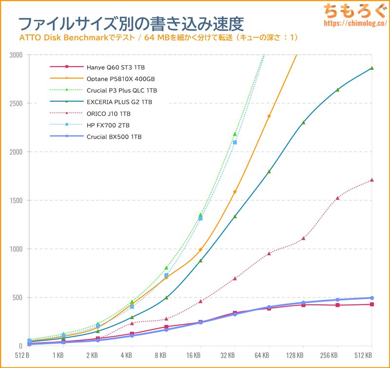 Crucial BX500をベンチマーク（ATTO Disk Benchmark）