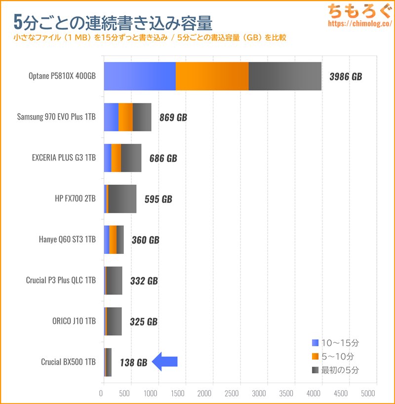 Crucial BX500の連続書き込み性能(15分)をテスト