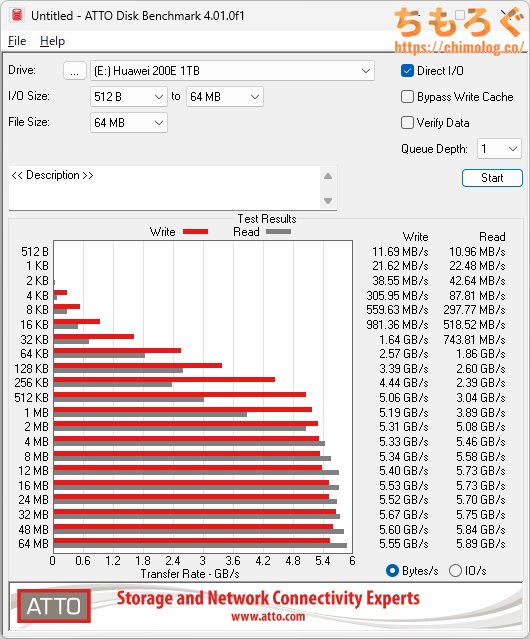 Huawei eKitStor Xtreme 200Eをベンチマーク(ATTO Disk Benchmark)
