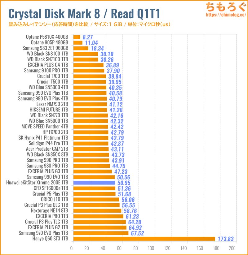 Huawei eKitStor Xtreme 200E(Crystal Disk Mark 8で応答時間を比較)