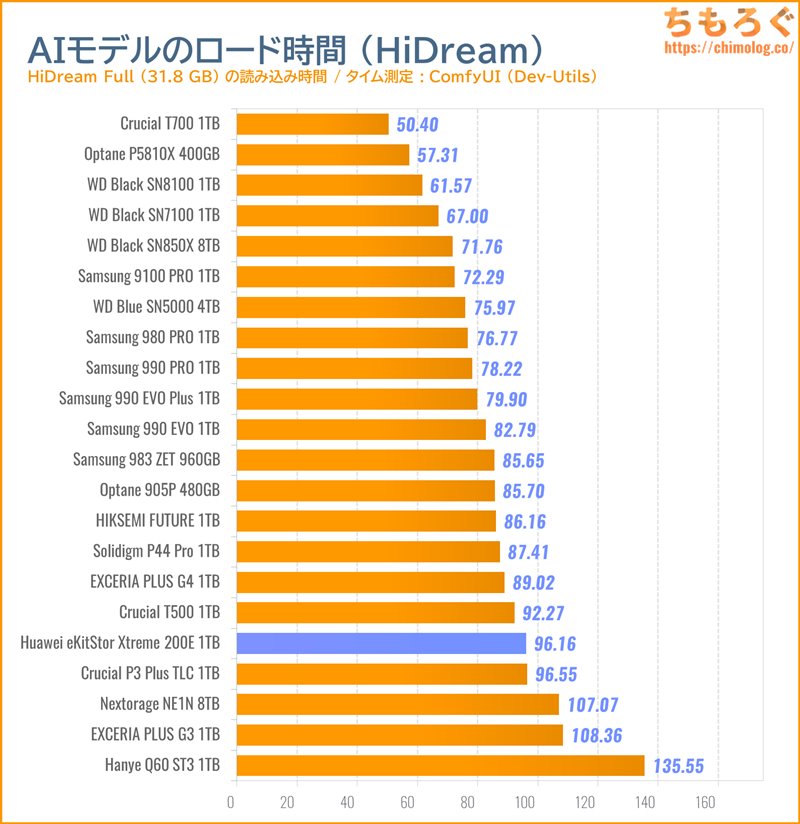 Huawei eKitStor Xtreme 200Eをベンチマーク(ComfyUI AI生成モデルの読み込み時間)