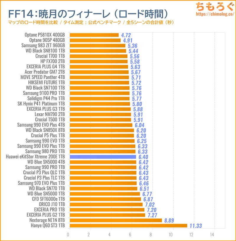 Huawei eKitStor Xtreme 200Eをベンチマーク(FF14のゲームロード時間)